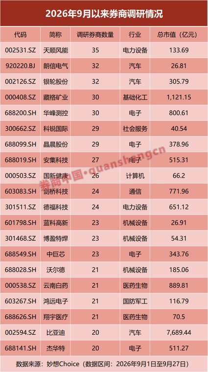 券商9月调研逾500家公司，科技制造成焦点！机构：...