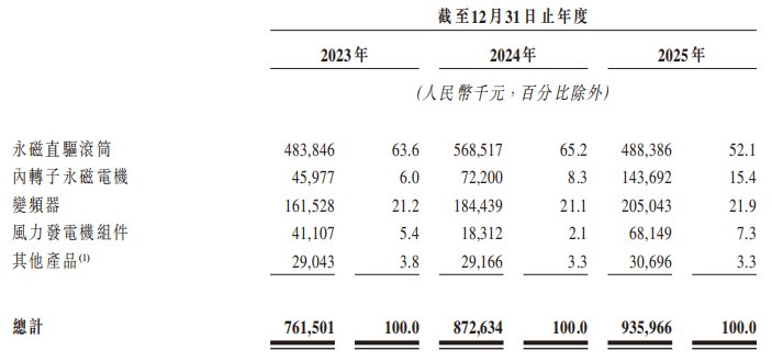 IPO观察|嘉轩智能闯关港股：细分赛道称王但盈利水平不及同行，经营现金流连续三年净流出