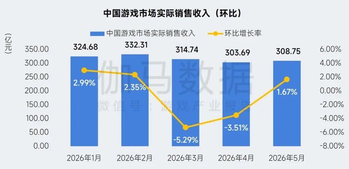 深研|出海、IP、AI“三驾马车”拉动，世纪华通、巨人网络等头部游戏公司上半年业绩高增，完美世界掉队由盈转亏