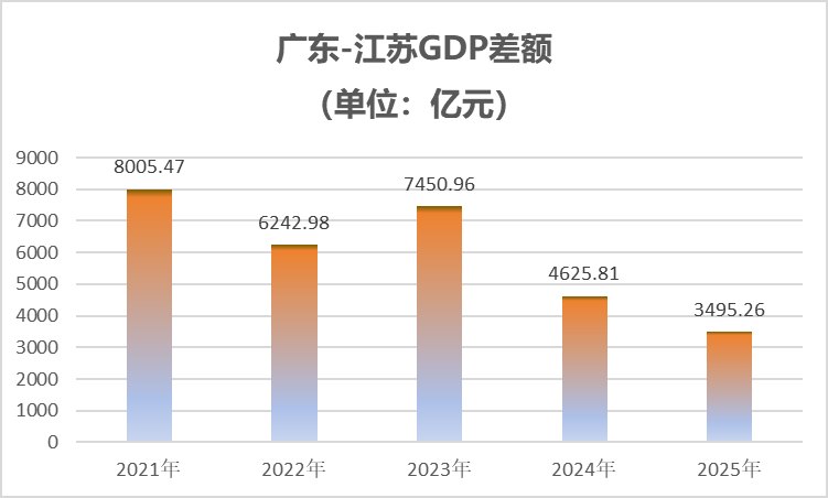 只差1893亿！第一大省宝座要易主