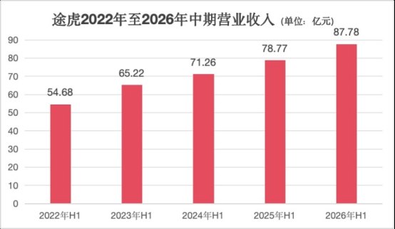 8825家工场店：读懂途虎养车半年报里的规模与效益考题