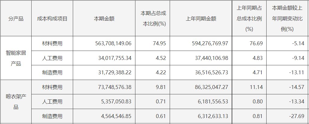 好太太跌停！“智能晾晒第一股”内忧外患：净利润两连降创上市新低，元老股东与高管联手套现，渠道投诉高企