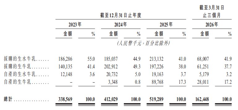 IPO观察|百菲乳业转战港股：水牛奶市占率第一，九成奶源却靠外采，募资押注智慧牧场能否解“奶源”之困