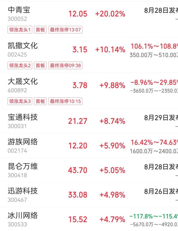 个股集体爆发！游戏，出海赚钱很“有戏”！