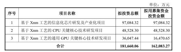 龙芯中科定增方案“瘦身”近三成：4.83亿补流取消