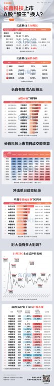 长鑫科技今日上市！三大看点值得关注