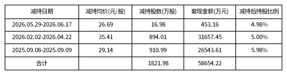 西部黄金持股5%以上大股东减持套现，公司股价较最高点腰斩，净利润高增长是“真金”还是“虚火”
