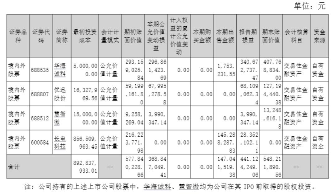 机构撤退、散户涌入！002185，上半年一半利润靠“炒股”