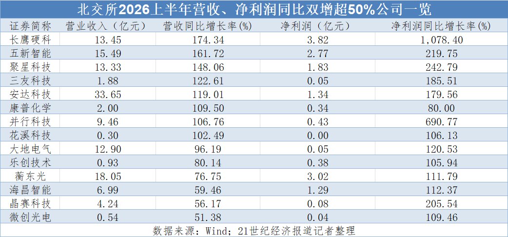 北交所半年报揭晓：14家公司营收与净利双增超50%