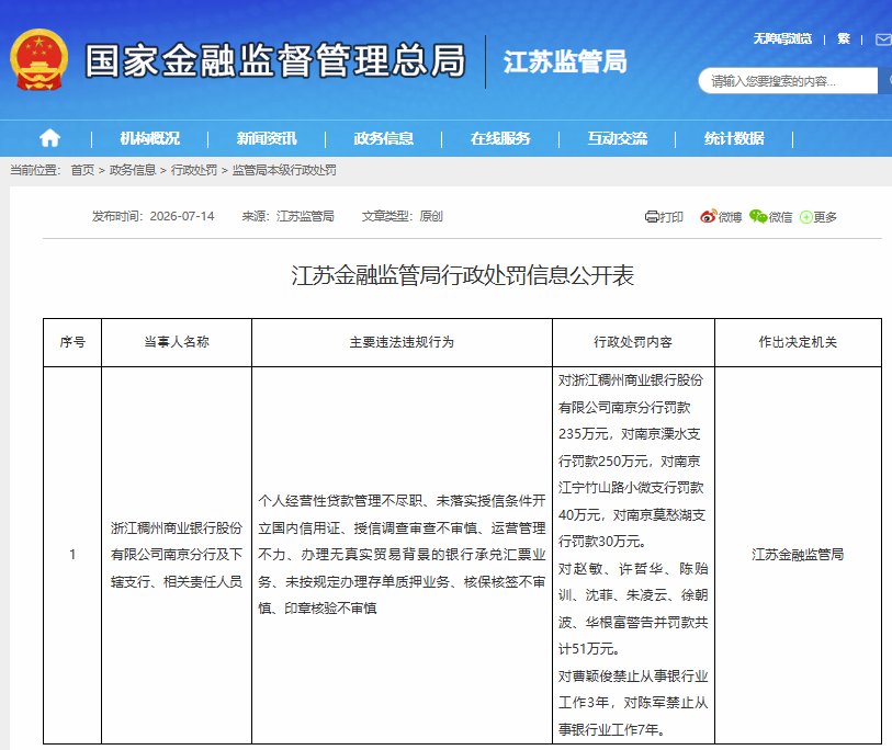 稠州银行南京分行及下辖机构因多项违规被罚606万元