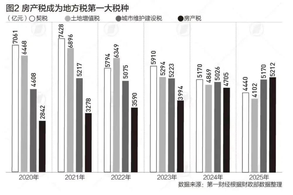 房产税成地方第一大税，改变来了！