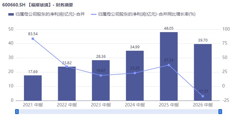 曾获父亲力挺“干得比我强”，曹德旺之子交出接班后首份中报：福耀玻璃营收微增但净利下滑17%，终结五年双位数增长